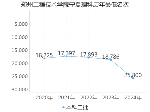 最低分名次