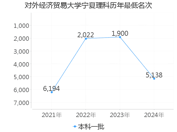 最低分名次