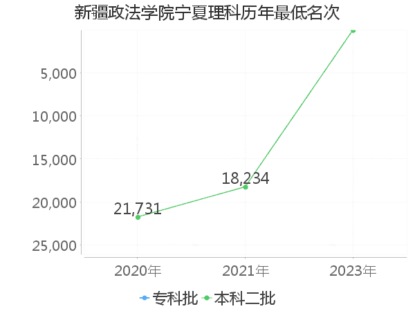 最低分名次