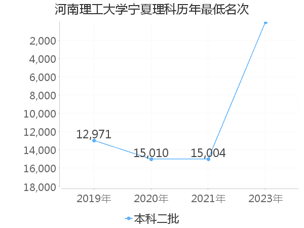 最低分名次