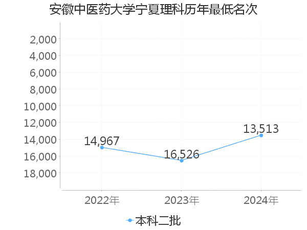 最低分名次