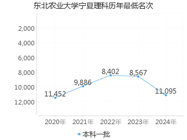 最低分名次
