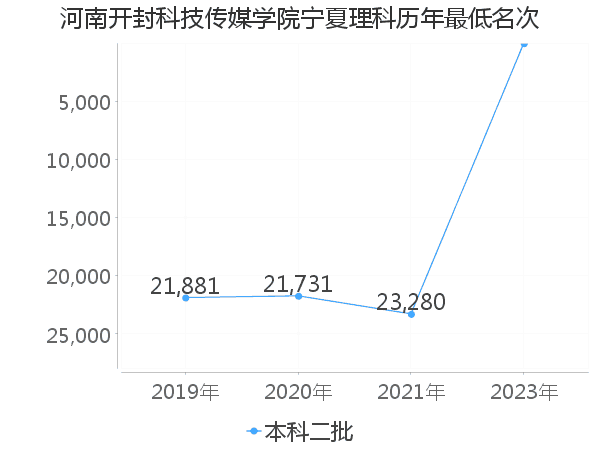 最低分名次