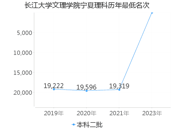 最低分名次