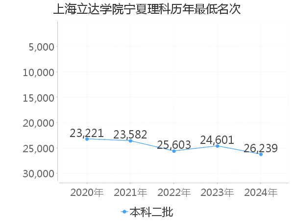 最低分名次