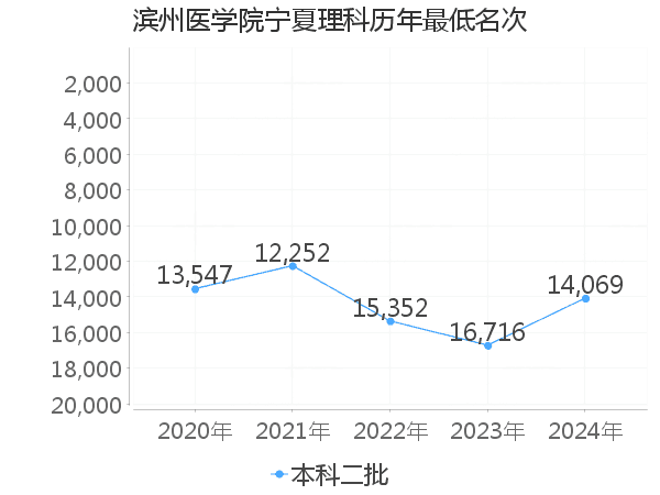 最低分名次