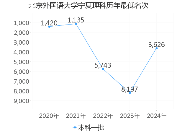 最低分名次