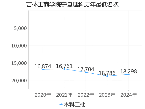 最低分名次
