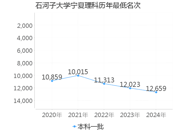 最低分名次