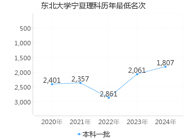 最低分名次