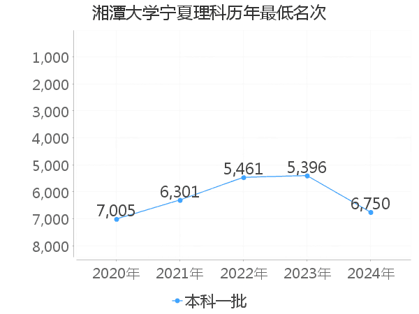 最低分名次