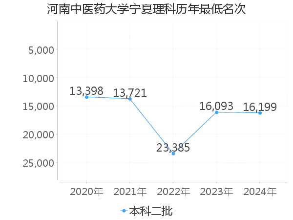 最低分名次