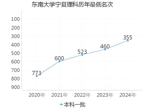 最低分名次