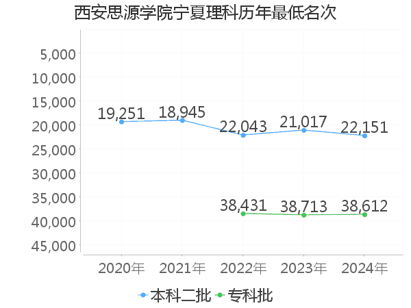 最低分名次