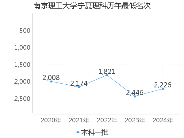 最低分名次