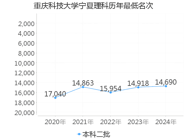 最低分名次