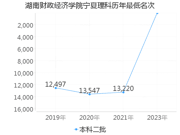 最低分名次