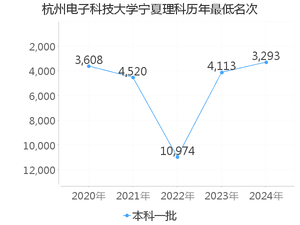 最低分名次