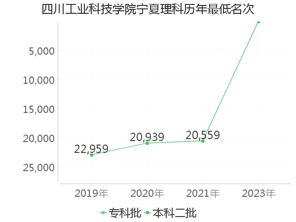 最低分名次