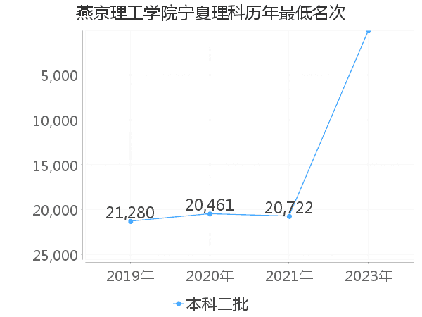 最低分名次