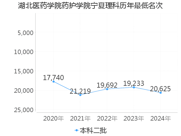 最低分名次