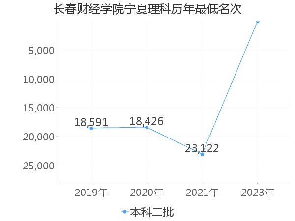 最低分名次