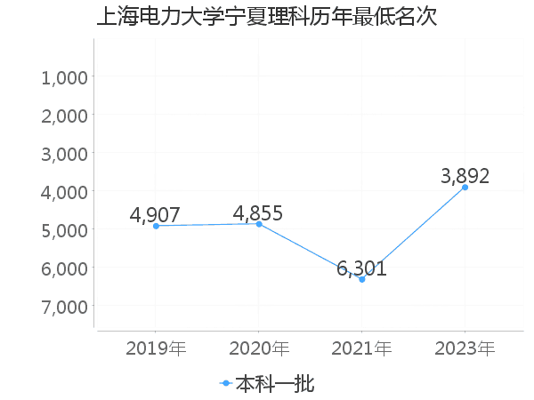 最低分名次