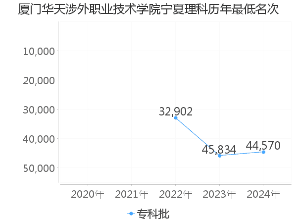 最低分名次