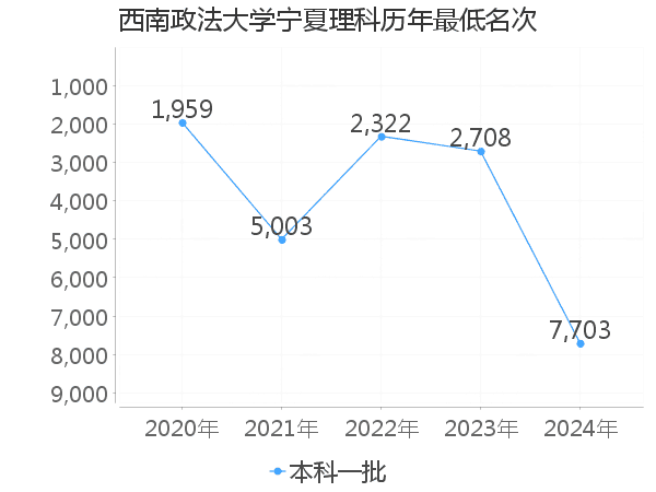 最低分名次