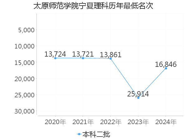 最低分名次