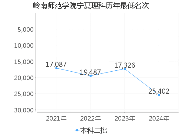 最低分名次