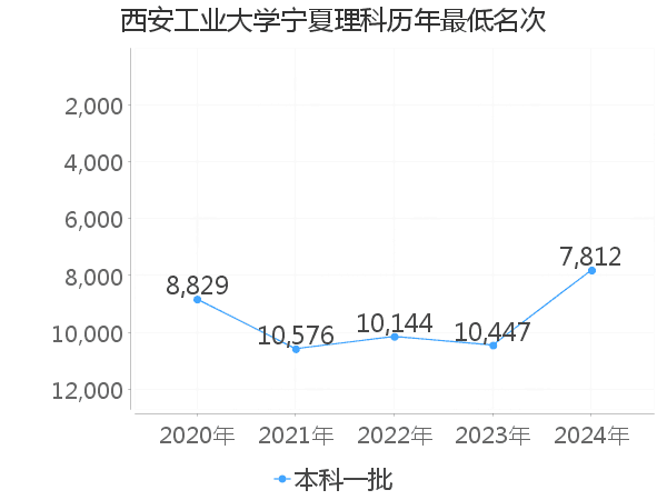 最低分名次