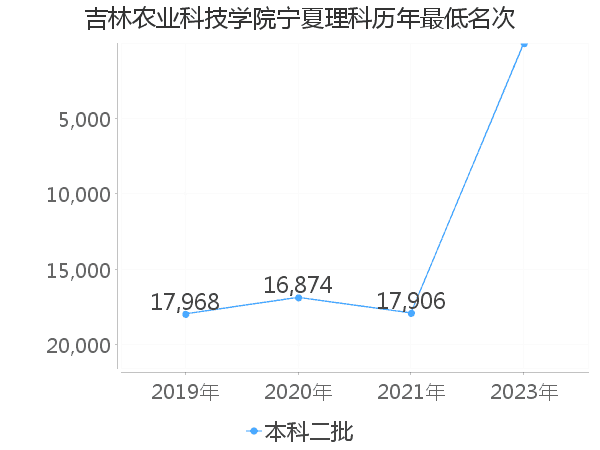 最低分名次