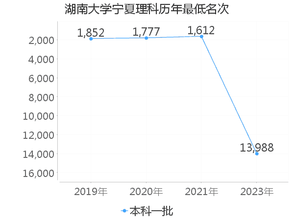 最低分名次