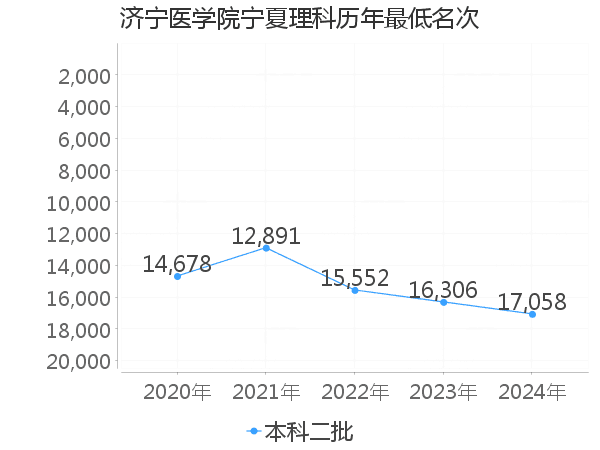 最低分名次