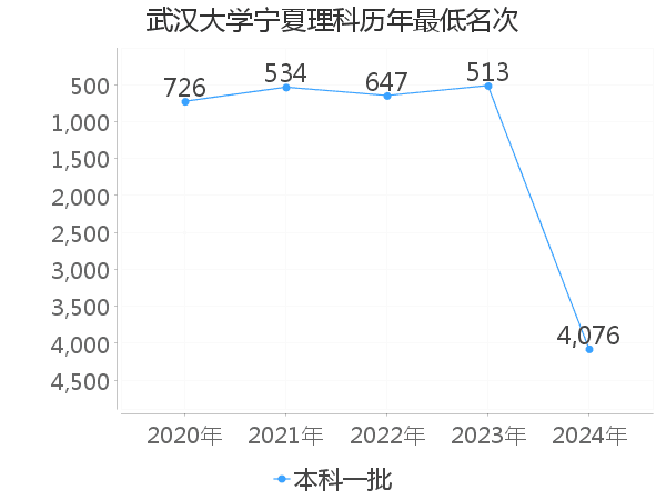 最低分名次