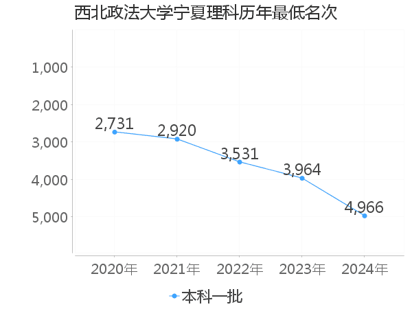 最低分名次