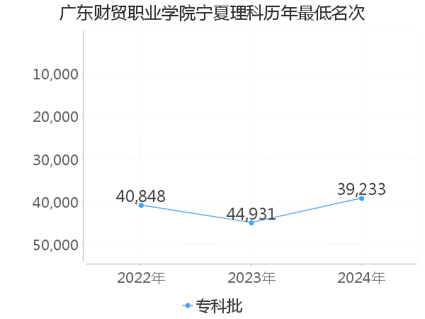 最低分名次