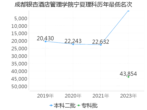 最低分名次