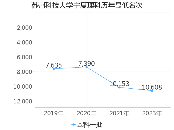 最低分名次