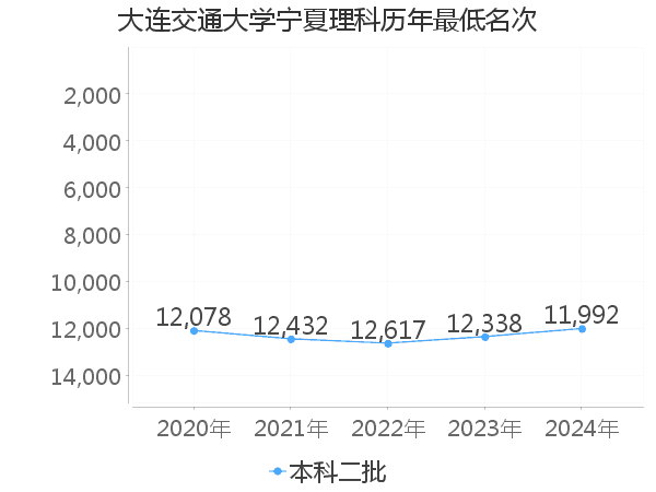 最低分名次