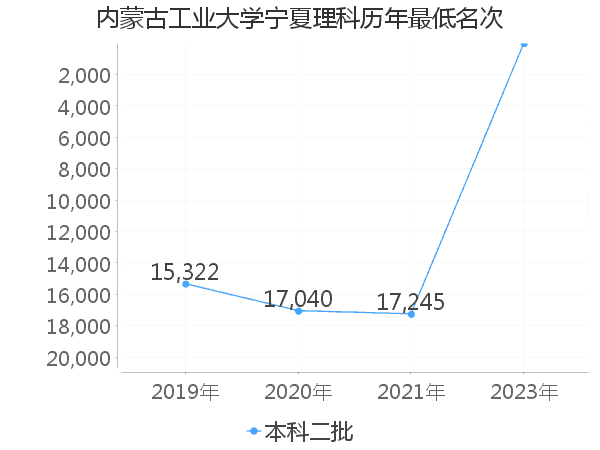 最低分名次