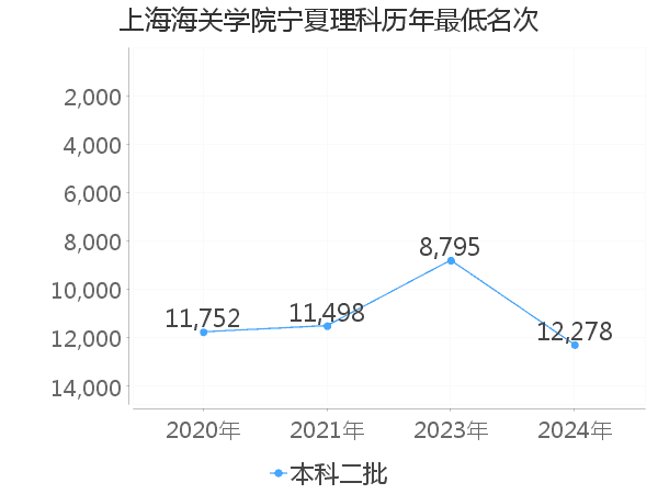 最低分名次