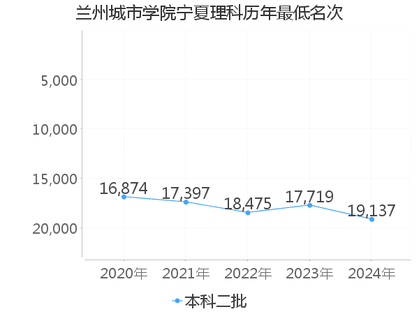 最低分名次