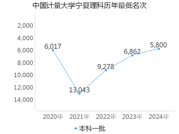 最低分名次