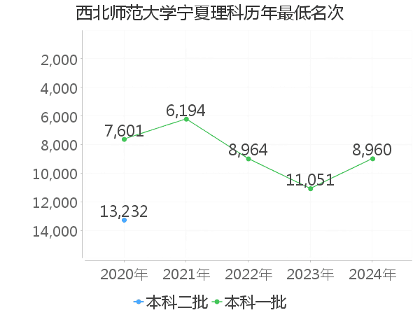 最低分名次