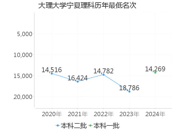 最低分名次