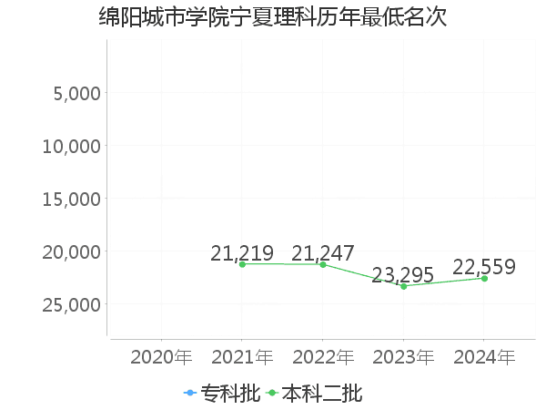 最低分名次