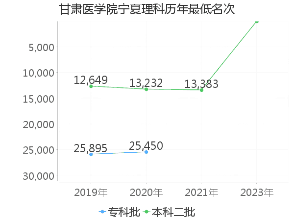 最低分名次