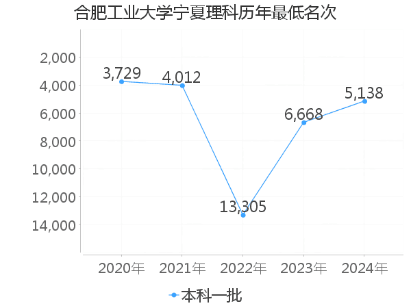 最低分名次